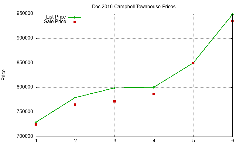 Campbell Townhouses Just Sold 2016-12 Campbell Townhouses Just Sold 2016-12