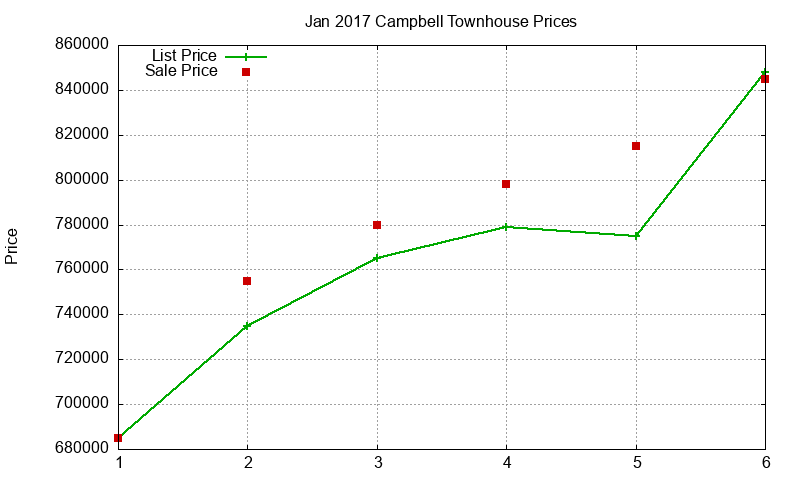 Campbell Townhouses Just Sold 2017-01 Campbell Townhouses Just Sold 2017-01