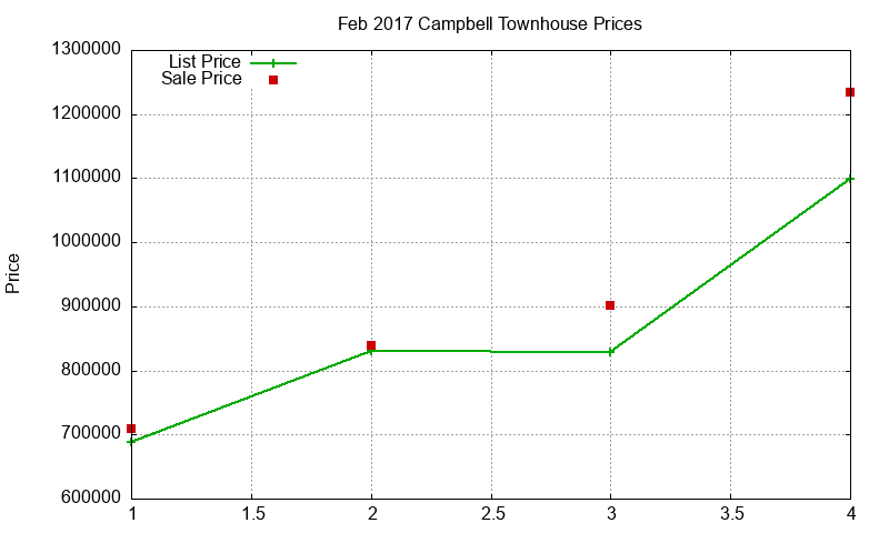 Campbell Townhouses Just Sold 2017-02 Campbell Townhouses Just Sold 2017-02