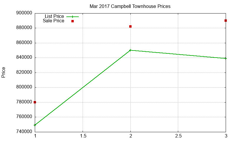 Campbell Townhouses Just Sold 2017-03 Campbell Townhouses Just Sold 2017-03