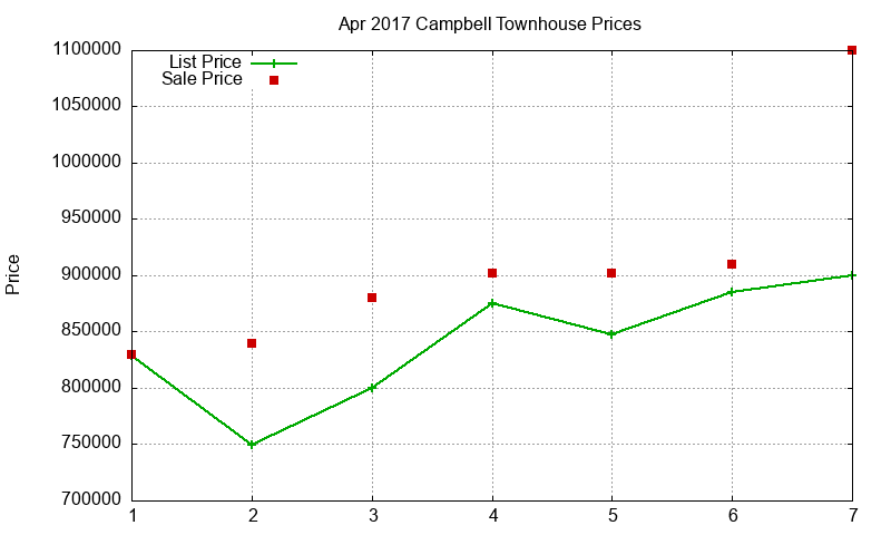 Campbell Townhouses Just Sold 2017-04 Campbell Townhouses Just Sold 2017-04