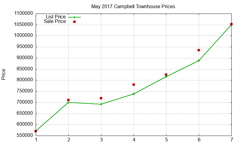 Campbell Townhouses Just Sold 2017-05 Campbell Townhouses Just Sold 2017-05