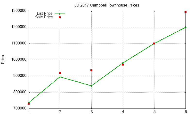 Campbell Townhouses Just Sold 2017-07 Campbell Townhouses Just Sold 2017-07