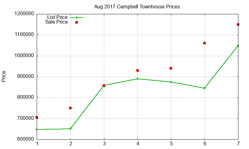 Campbell Townhouses Just Sold 2017-08 Campbell Townhouses Just Sold 2017-08