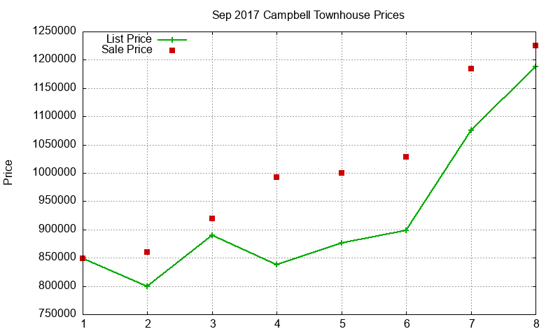 Campbell Townhouses Just Sold 2017-09 Campbell Townhouses Just Sold 2017-09