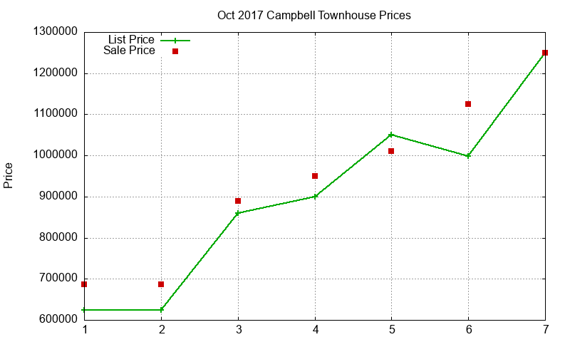 Campbell Townhouses Just Sold 2017-10 Campbell Townhouses Just Sold 2017-10
