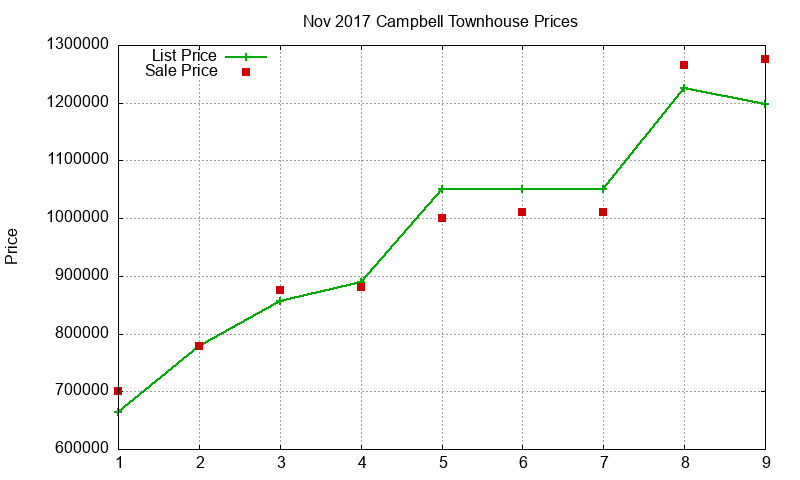 Campbell Townhouses Just Sold 2017-11 Campbell Townhouses Just Sold 2017-11