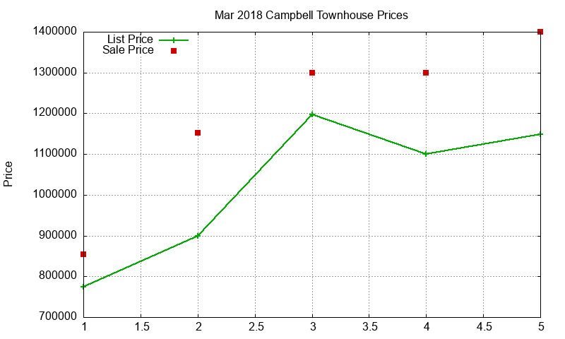 Campbell Townhouses Just Sold 2018-03 Campbell Townhouses Just Sold 2018-03