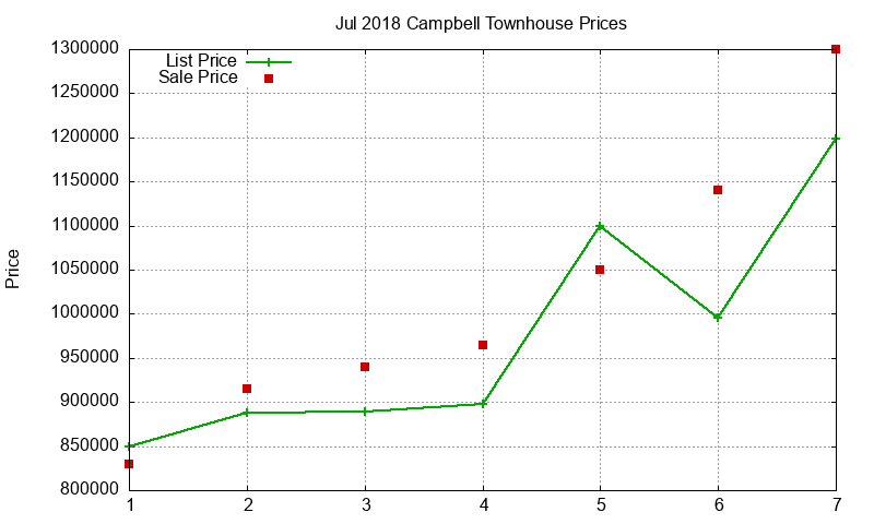Campbell Townhouses Just Sold 2018-07 Campbell Townhouses Just Sold 2018-07
