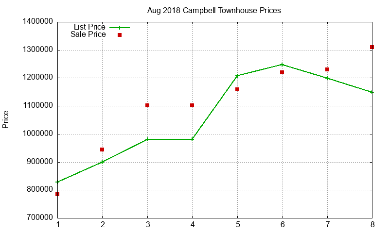 Campbell Townhouses Just Sold 2018-08 Campbell Townhouses Just Sold 2018-08
