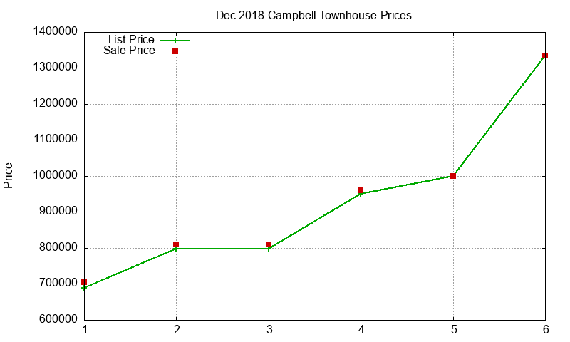 Campbell Townhouses Just Sold 2018-12 Campbell Townhouses Just Sold 2018-12