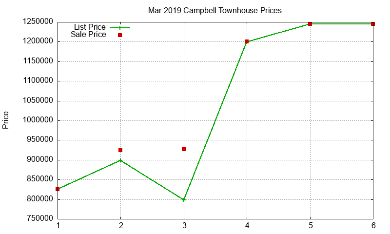 Campbell Townhouses Just Sold 2019-03