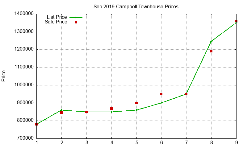 Campbell Townhouses Just Sold 2019-09
