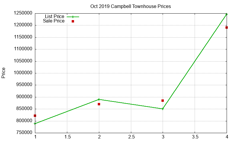 Campbell Townhouses Just Sold 2019-10