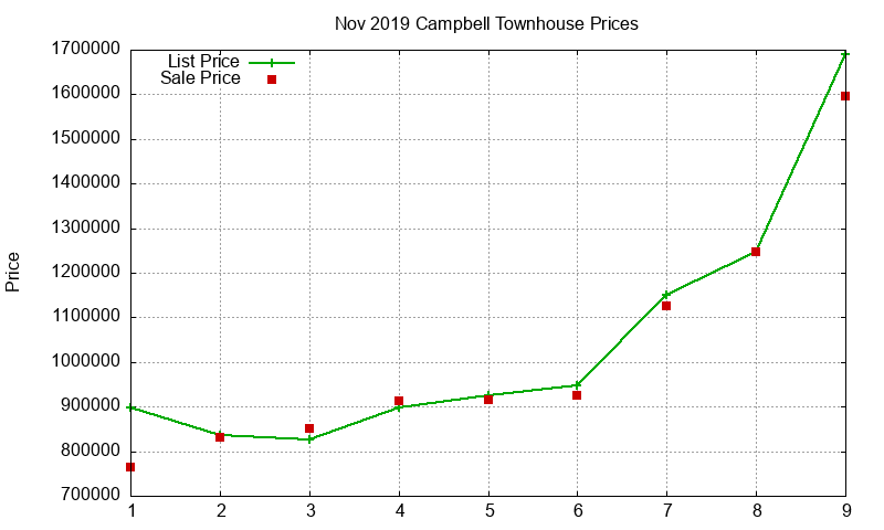 Campbell Townhouses Just Sold 2019-11