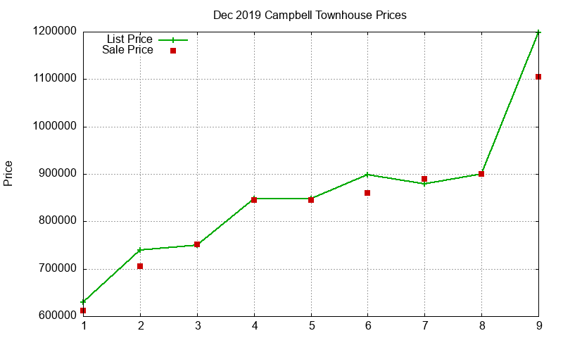 Campbell Townhouses Just Sold 2019-12