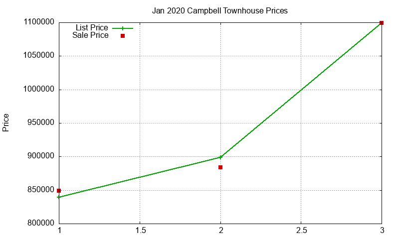 Campbell Townhouses Just Sold 2020-01 Campbell Townhouses Just Sold 2020-01