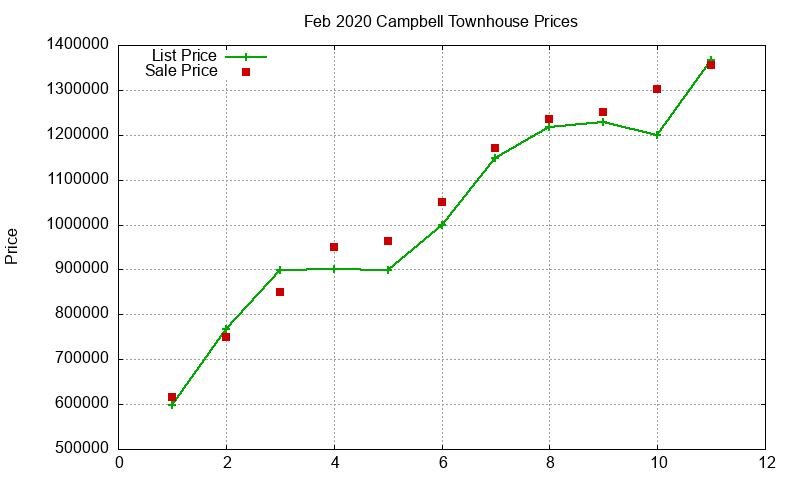Campbell Townhouses Just Sold 2020-02