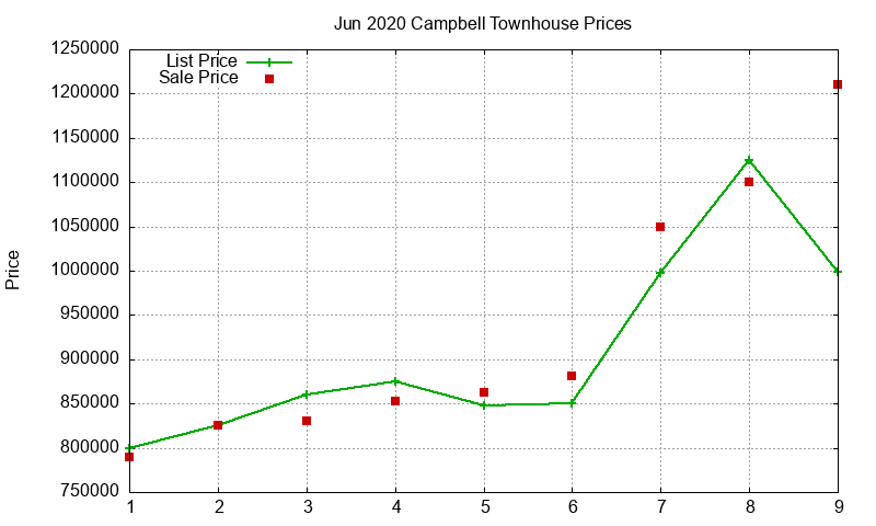 Campbell Townhouses Just Sold 2020-06
