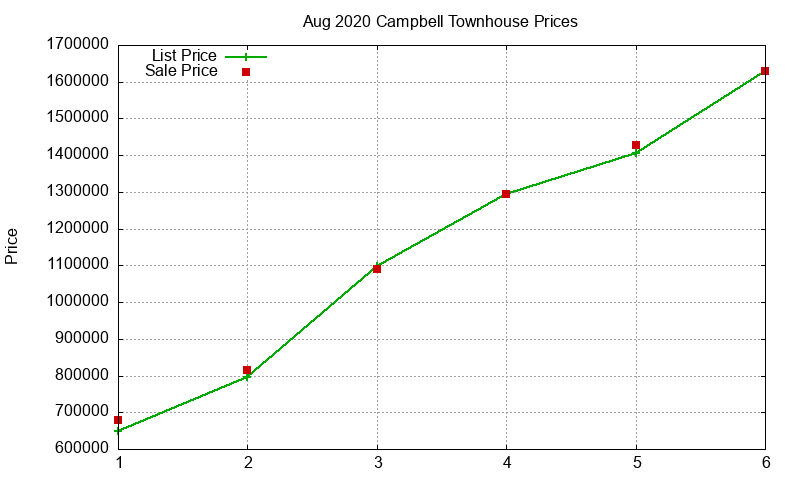 Campbell Townhouses Just Sold 2020-08