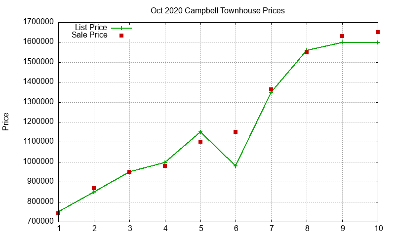 Campbell Townhouses Just Sold 2020-10