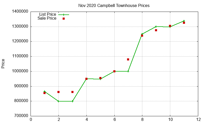 Campbell Townhouses Just Sold 2020-11