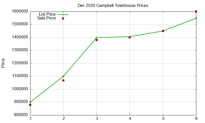 Campbell Townhouses Just Sold 2020-12