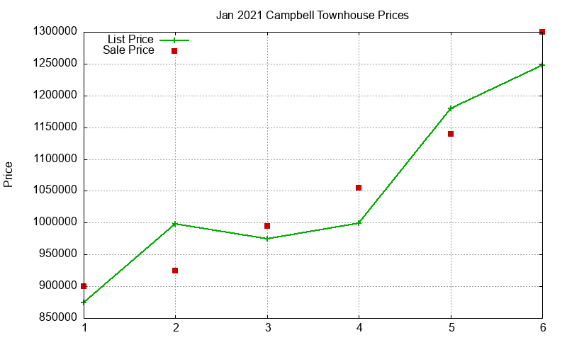 Campbell Townhouses Just Sold 2021-01 Campbell Townhouses Just Sold 2021-01