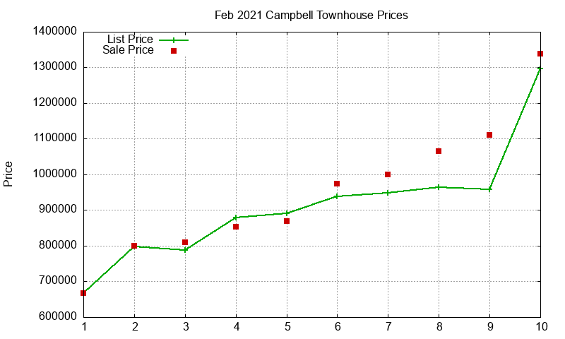 Campbell Townhouses Just Sold 2021-02 Campbell Townhouses Just Sold 2021-02