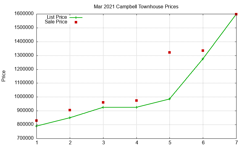 Campbell Townhouses Just Sold 2021-03 Campbell Townhouses Just Sold 2021-03