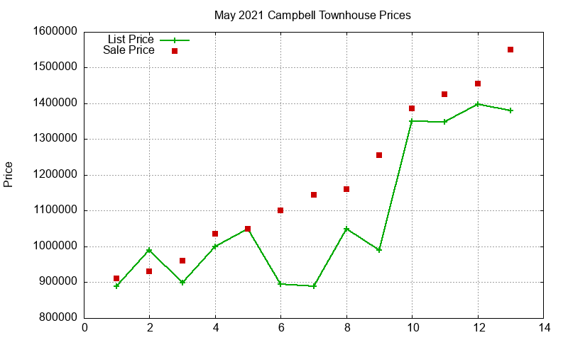 Campbell Townhouses Just Sold 2021-05 Campbell Townhouses Just Sold 2021-05