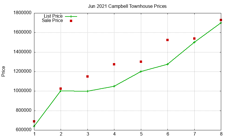 Campbell Townhouses Just Sold 2021-06 Campbell Townhouses Just Sold 2021-06