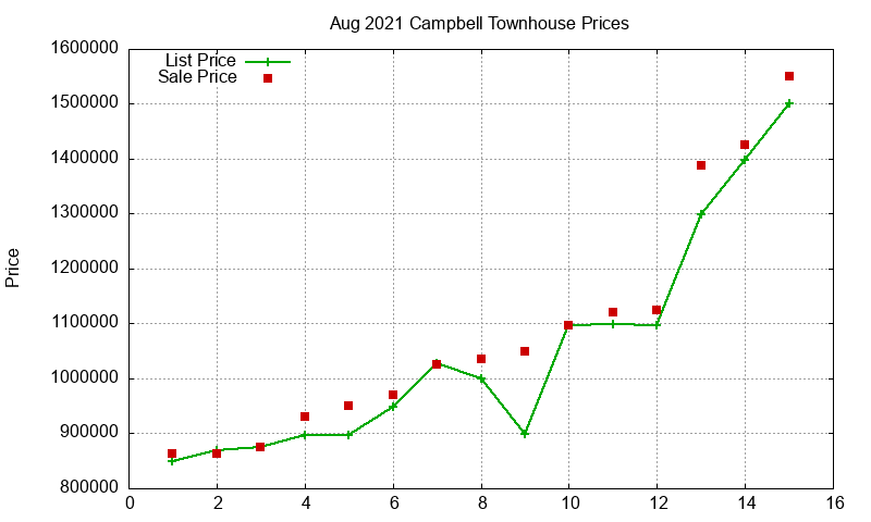 Campbell Townhouses Just Sold 2021-08