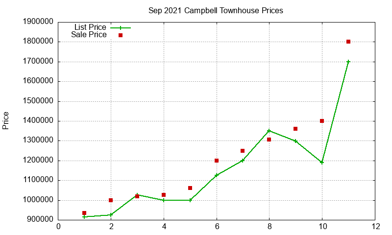 Campbell Townhouses Just Sold 2021-09 Campbell Townhouses Just Sold 2021-09