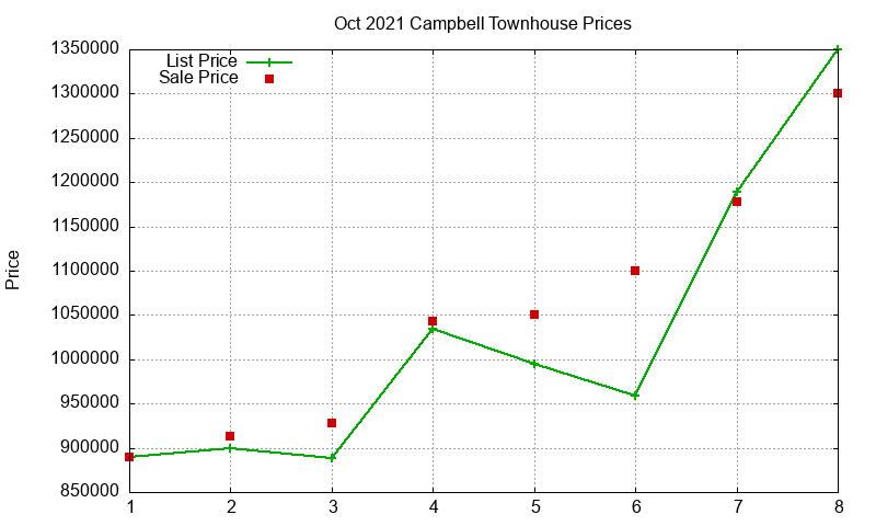 Campbell Townhouses Just Sold 2021-10 Campbell Townhouses Just Sold 2021-10