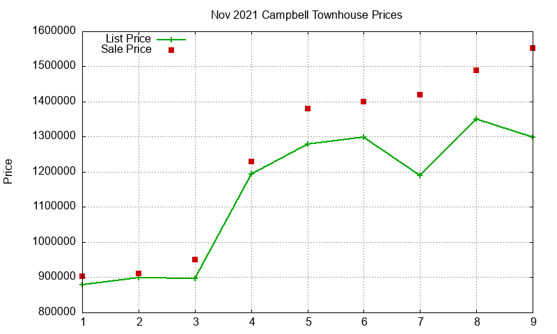 Campbell Townhouses Just Sold 2021-11 Campbell Townhouses Just Sold 2021-11