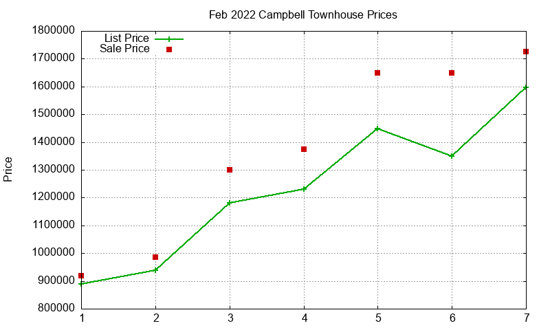 Campbell Townhouses Just Sold 2022-02 Campbell Townhouses Just Sold 2022-02
