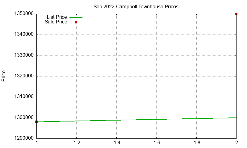 Campbell Townhouses Just Sold 2022-09 Campbell Townhouses Just Sold 2022-09