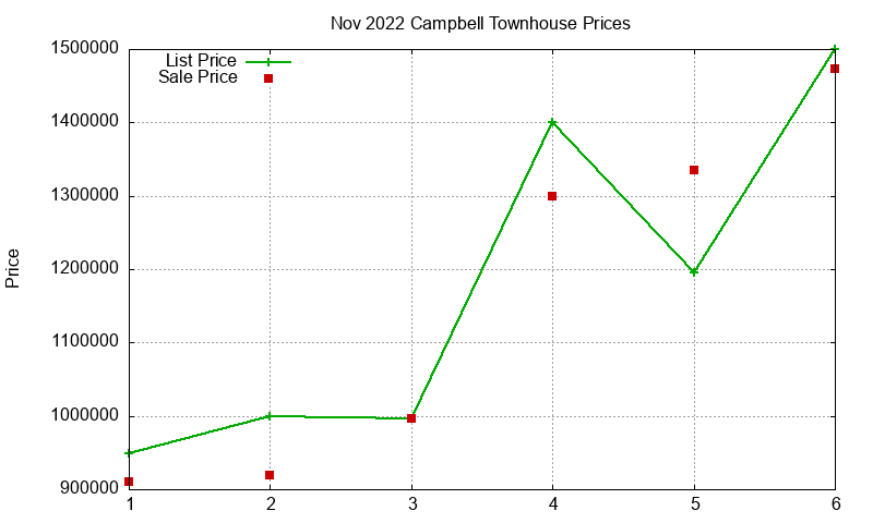 Campbell Townhouses Just Sold 2022-11