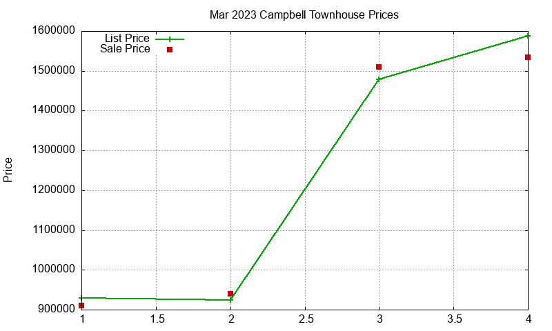 Campbell Townhouses Just Sold 2023-03