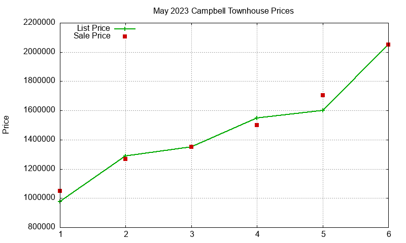 Campbell Townhouses Just Sold 2023-05 Campbell Townhouses Just Sold 2023-05