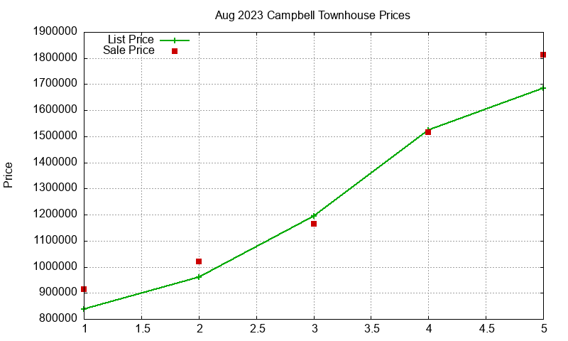 Campbell Townhouses Just Sold 2023-08