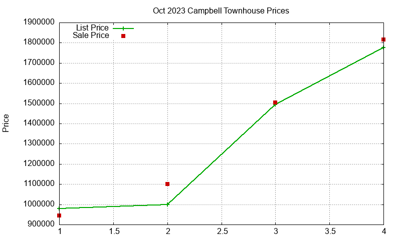 Campbell Townhouses Just Sold 2023-10 Campbell Townhouses Just Sold 2023-10