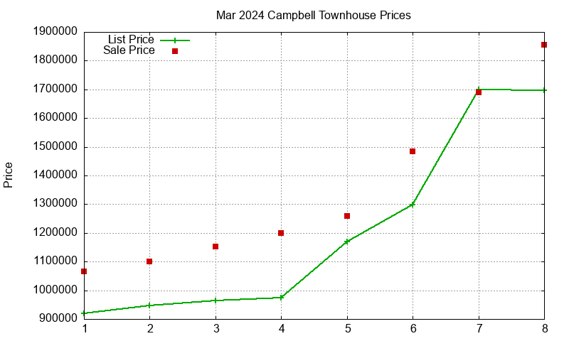 Campbell Townhouses Just Sold 2024-03 Campbell Townhouses Just Sold 2024-03