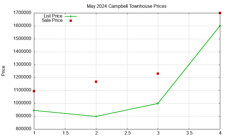 Campbell Townhouses Just Sold 2024-05