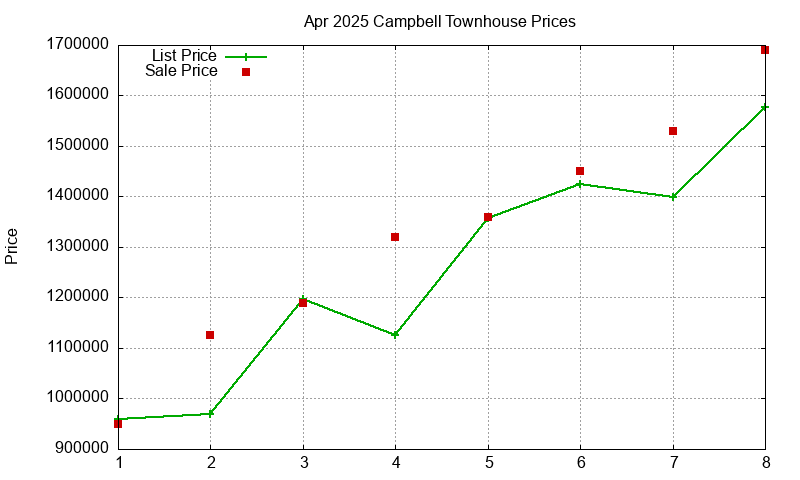 Campbell Townhouses Just Sold 2025-04