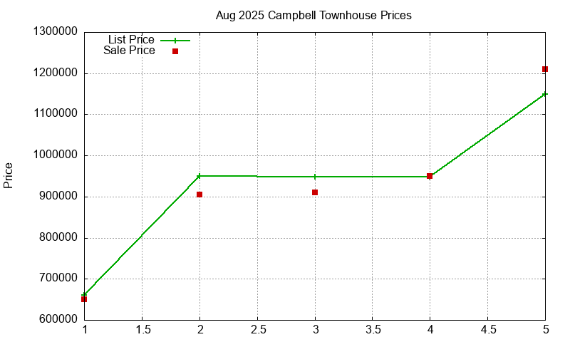 Campbell Townhouses Just Sold 2025-08