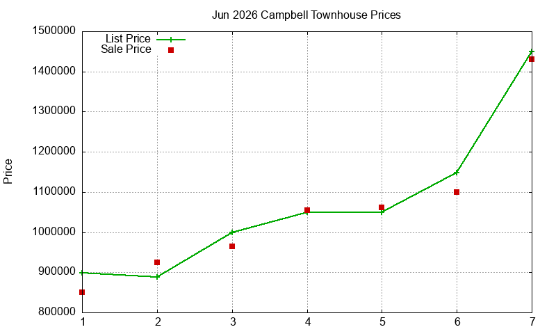 Campbell Townhouses Just Sold 2026-06