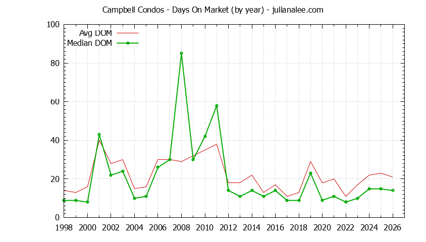 Graph of the Yearly Average Days On Market for Campbell Condos - Campbell Real Estate Trends