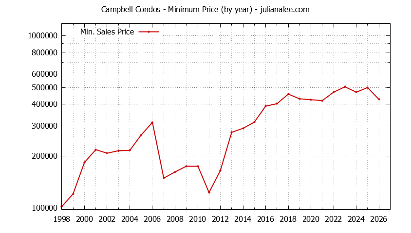 Graph of the Yearly Minimum Price of Campbell Condos - Campbell Real Estate Trends